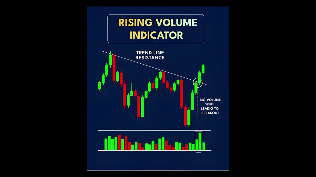 Rising Volume Indicator 💥 | Breakout Trading Strategy Explained