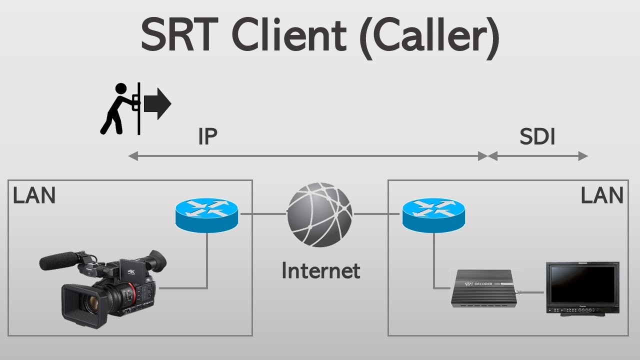 Panasonic AG-CX350 - SRT Client (Caller) Streaming via Ethernet Cable