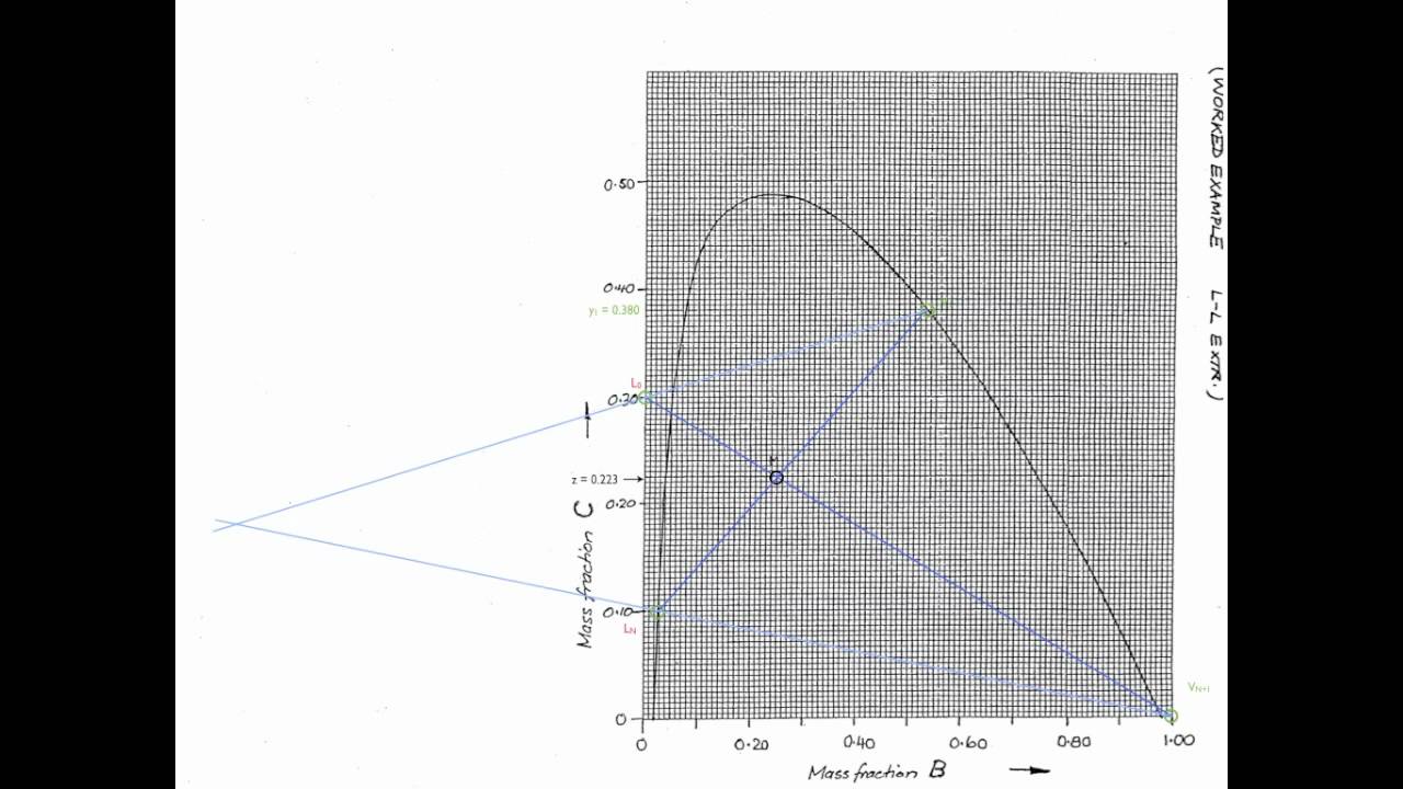 Liquid liquid extraction - worked solution