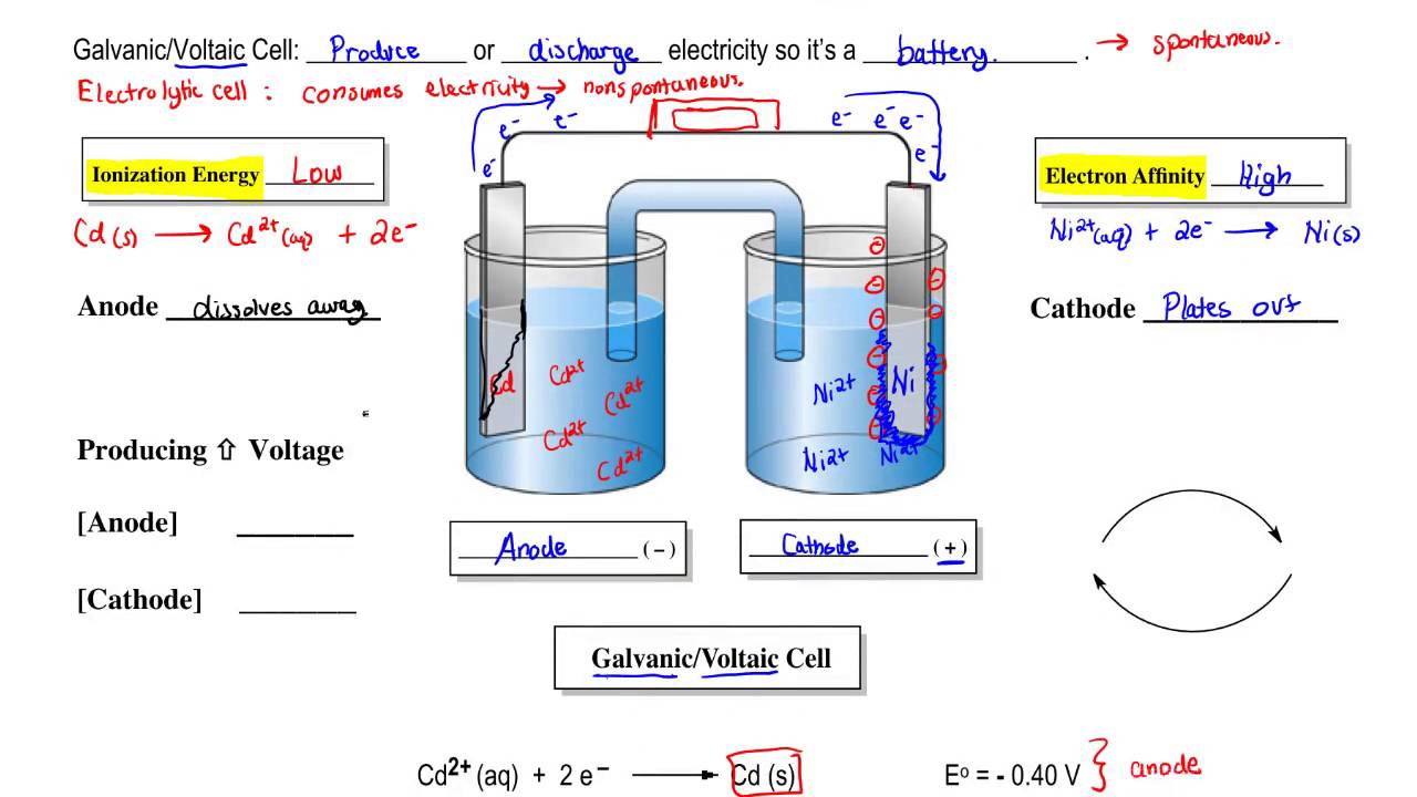 Galvanic versus Electrolytic Cells