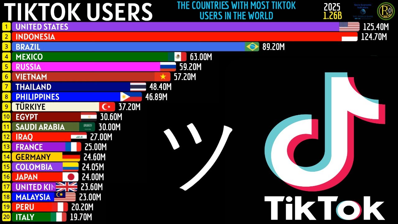 СТРАНЫ С НАИБОЛЬШИМ КОЛИЧЕСТВОМ ПОЛЬЗОВАТЕЛЕЙ TIKTOK В МИРЕ