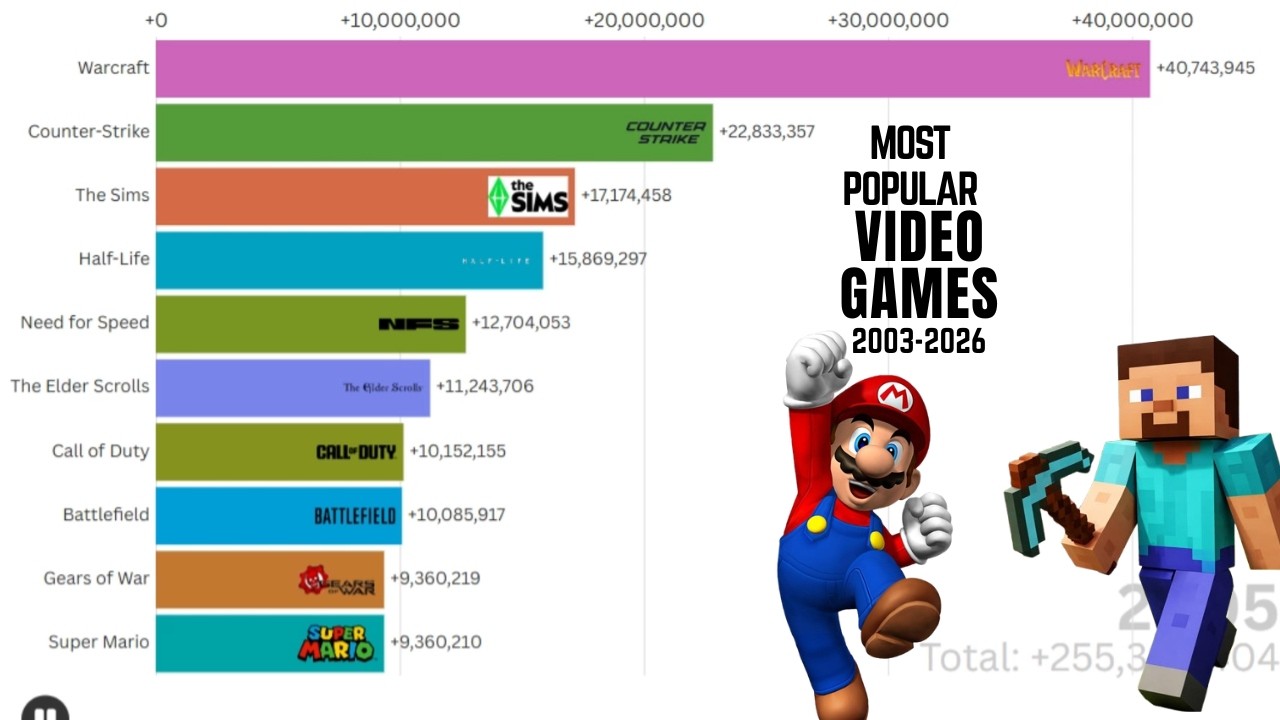 Most Popular Video Games (2003-2026) The 23-Year Battle foe #1