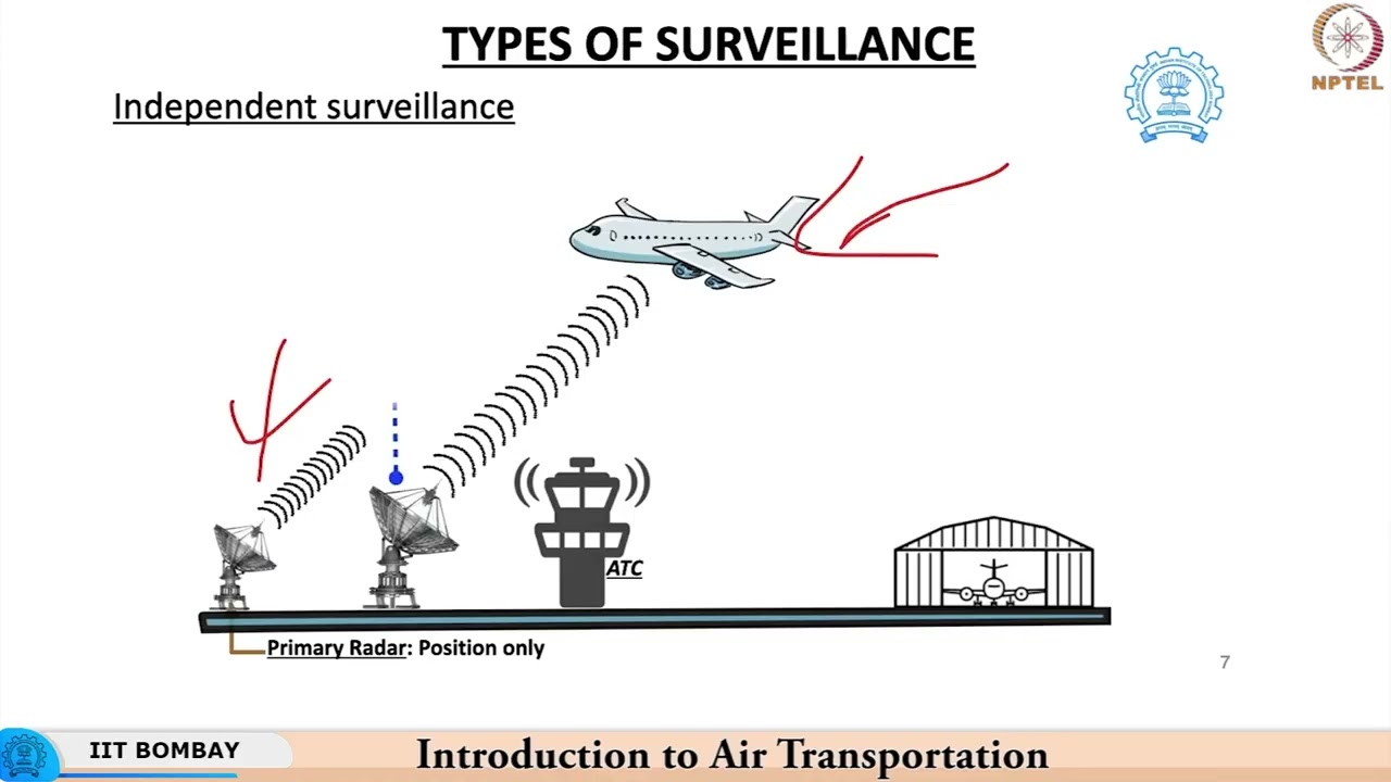 Week 8: Lecture 31: Onboard Avionics for CNS