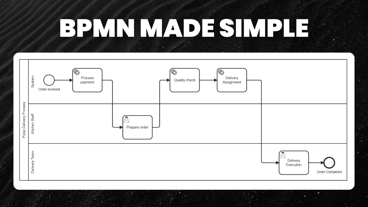 🇬🇧 Основы BPMN: события, шлюзы и дорожки за 7 минут