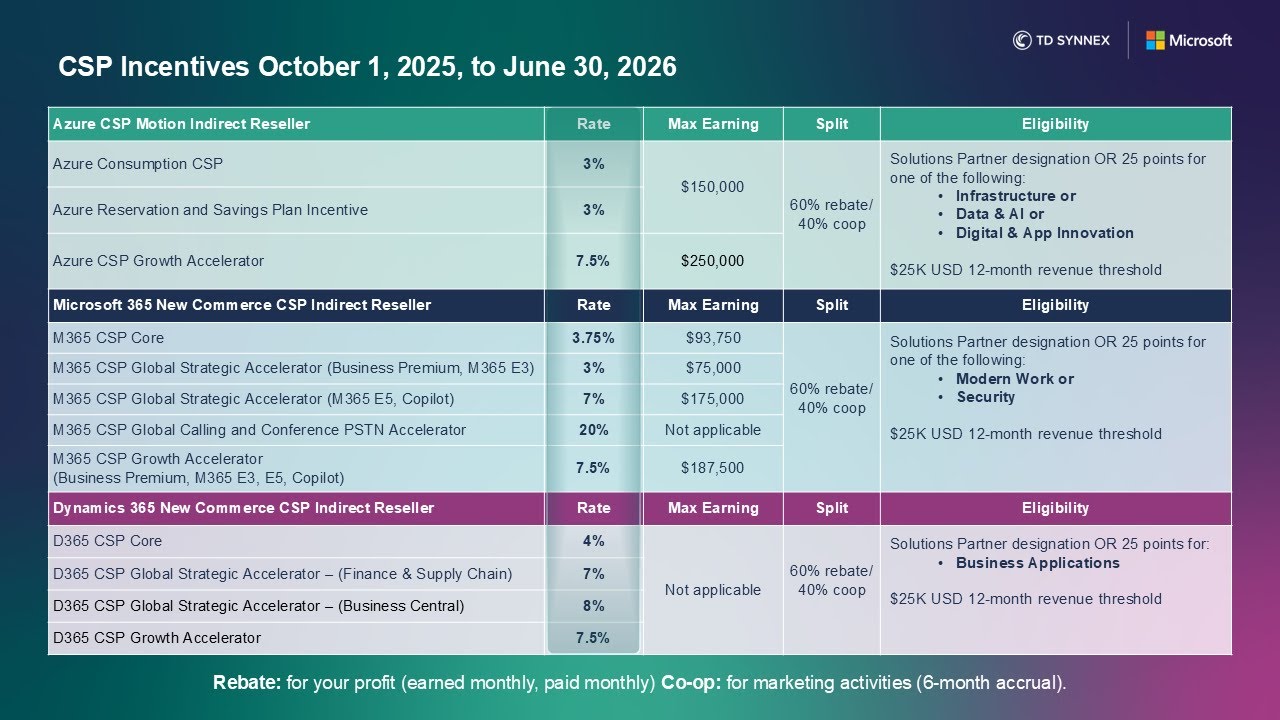 Microsoft CSP Incentives Explained and How to Maximize Rewards
