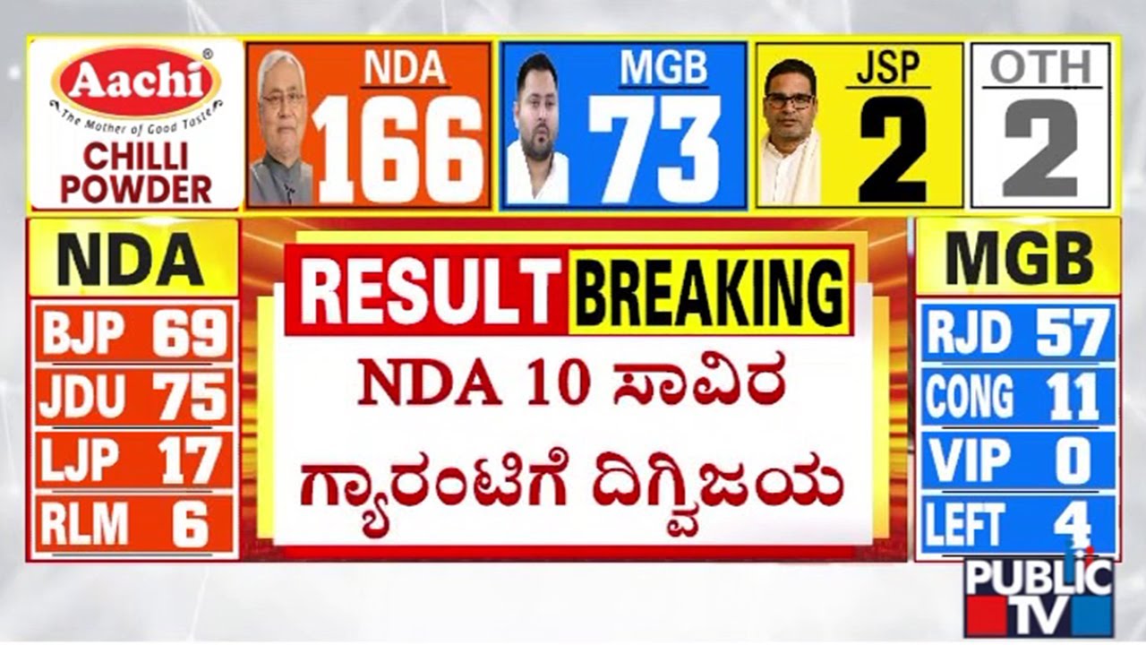 Bihar Election Result 2025: NDA 10 ಸಾವಿರ ಗ್ಯಾರಂಟಿಗೆ ದಿಗ್ವಿಜಯ | Public TV