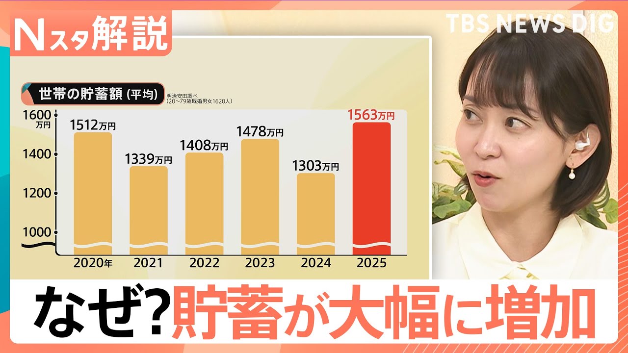 なぜ？ 貯蓄額が大幅に増加 街で聞いた「貯める」事情、去年より260万円増 人生100年時代で貯蓄が加速？【Nスタ解説】｜TBS NEWS DIG