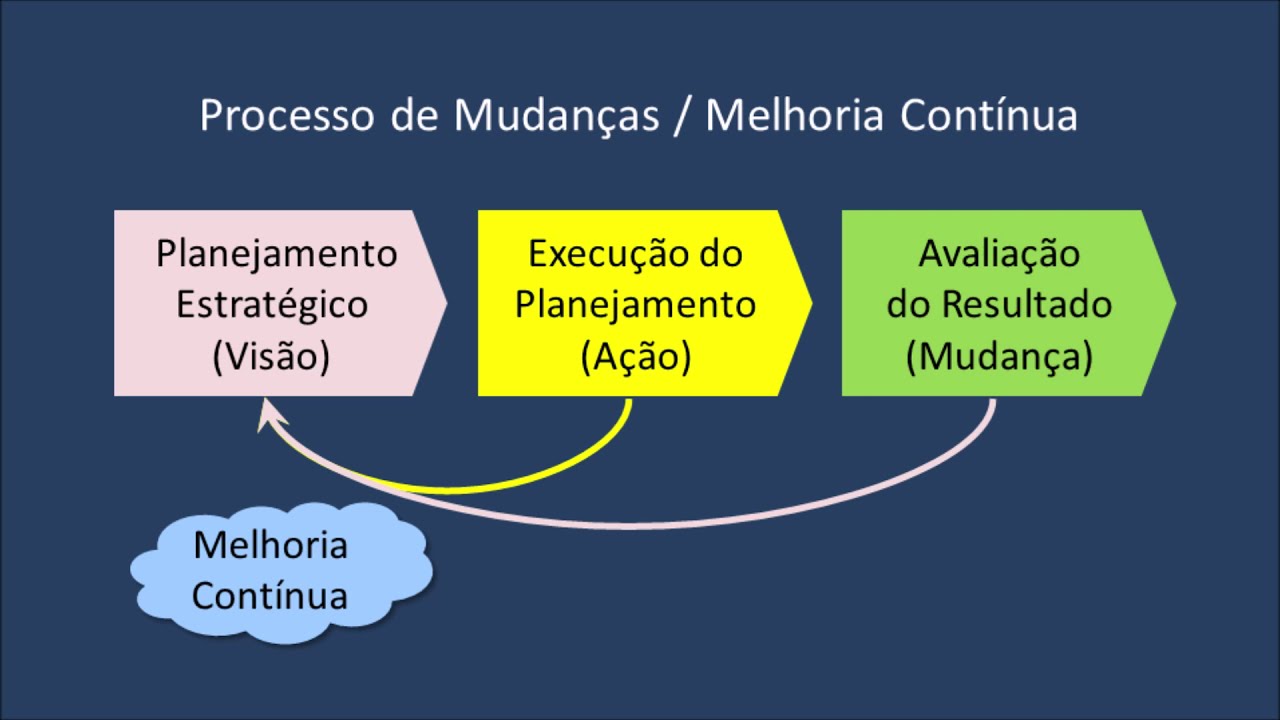 Curso Planejamento Estratégico Parte 02 Experiência, Avaliação e Melhoria Contínua-Jan2021-Vídeo182