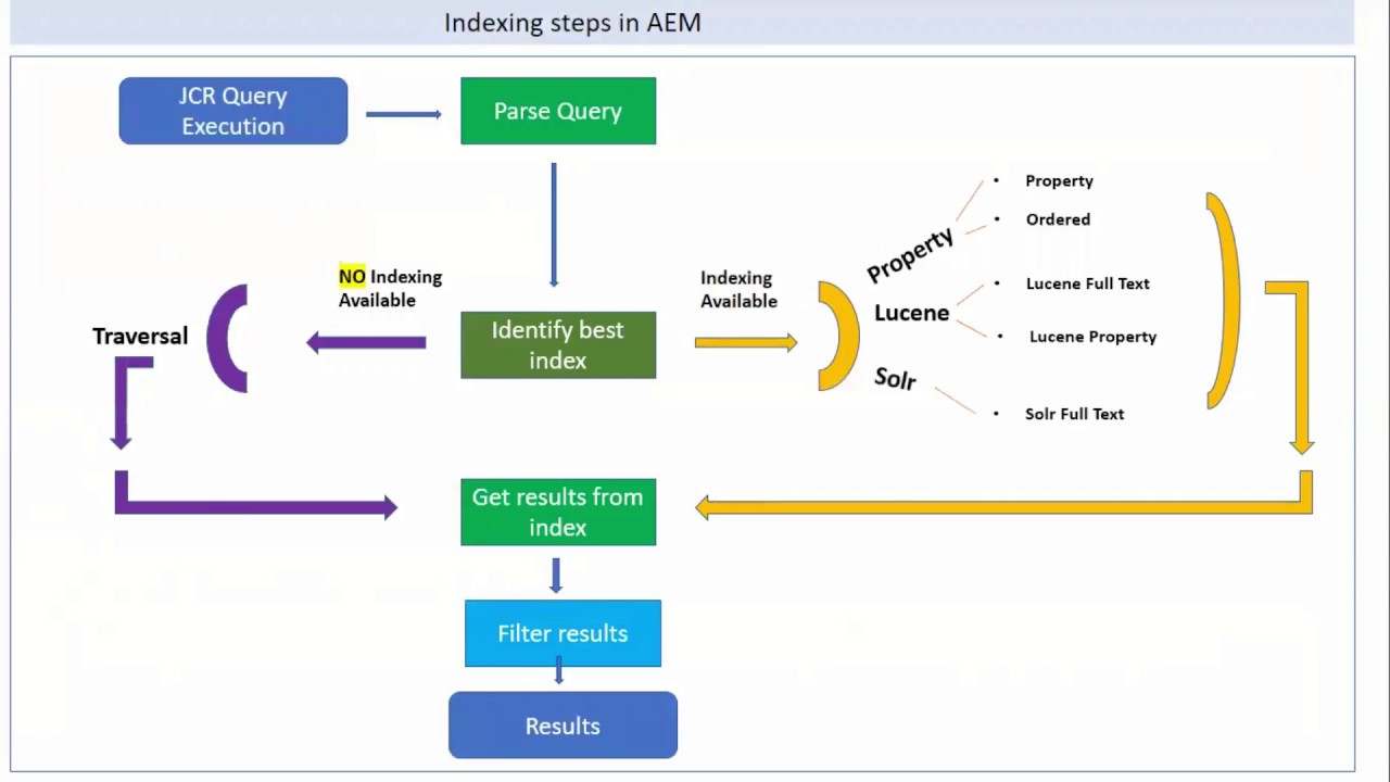 Indexing in AEM