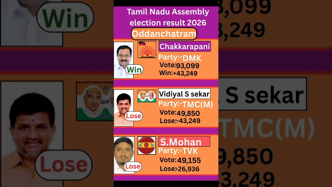 oddanchatram (Tamil Nadu) Assembly election result 2026 #tamilnadu #election #government