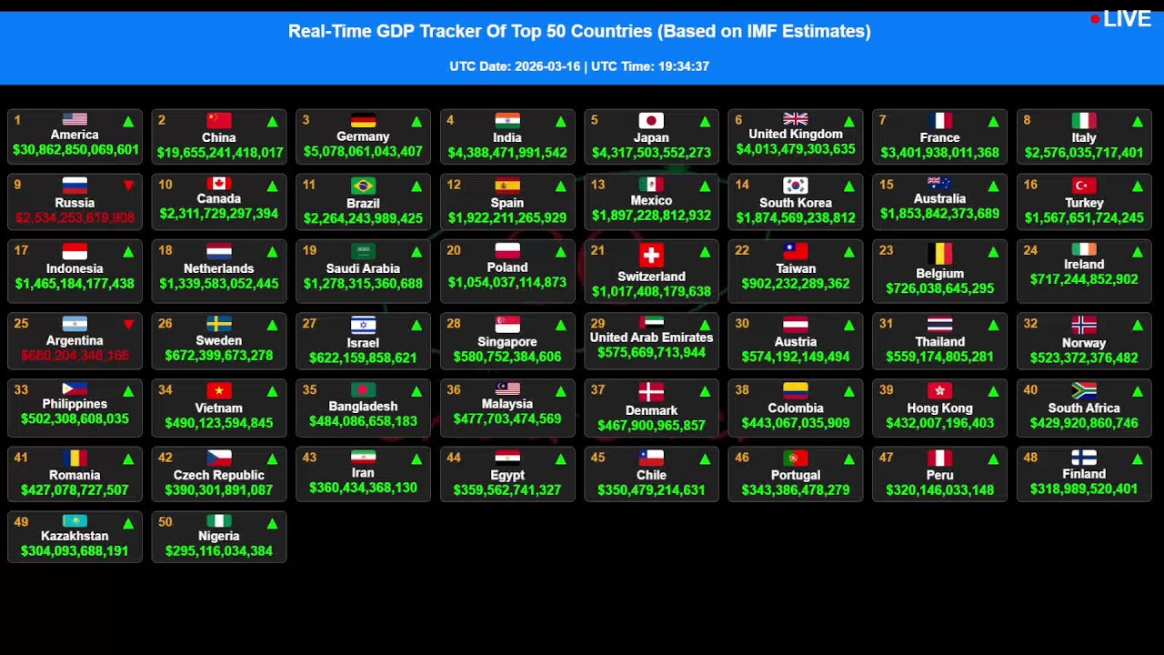 GDP [LIVE] Tracker |2026 Ranking| Realtime Nominal #gdp of Top 50 Countries & World Economies #today