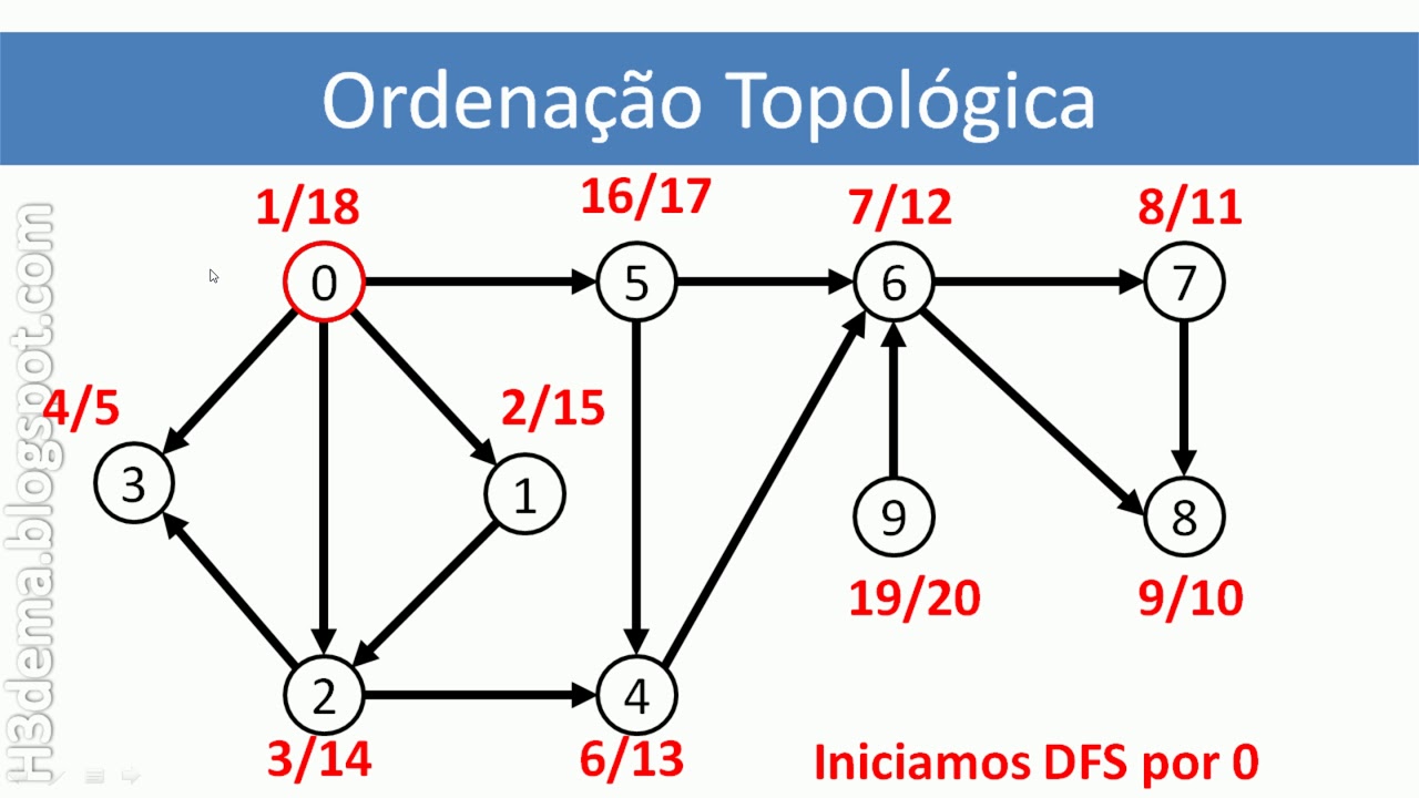 Algoritmos utilizando DFS - Ordenação topológica