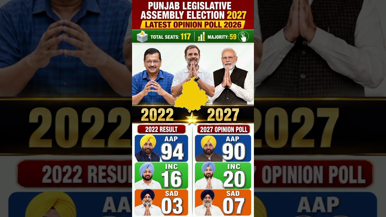 Punjab Vidhan Sabha Chunav 2027: Latest Opinion Survey 🗳️🔥 #PunjabPolitics​ ​#PunjabElection2027