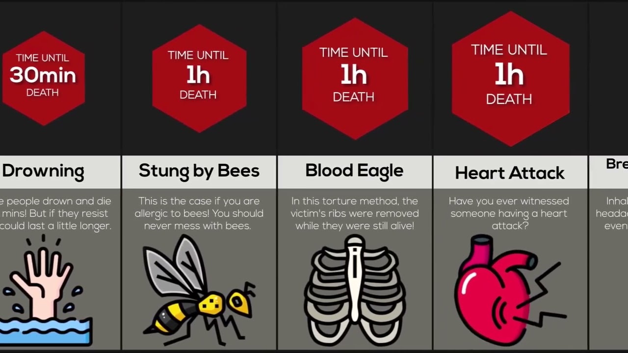 Deaths that occur the slowest