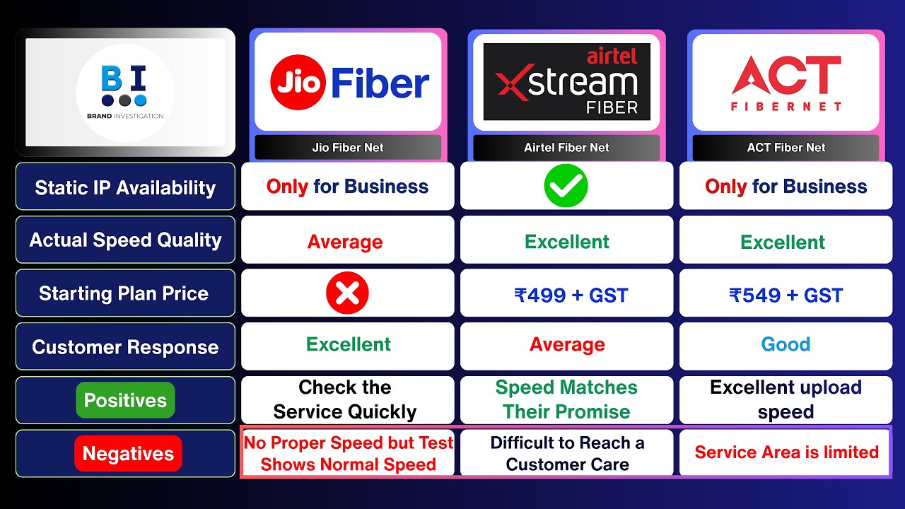 Jio vs Airtel vs ACT Fiber &ndash; Which Is the Best Broadband in India 2026?