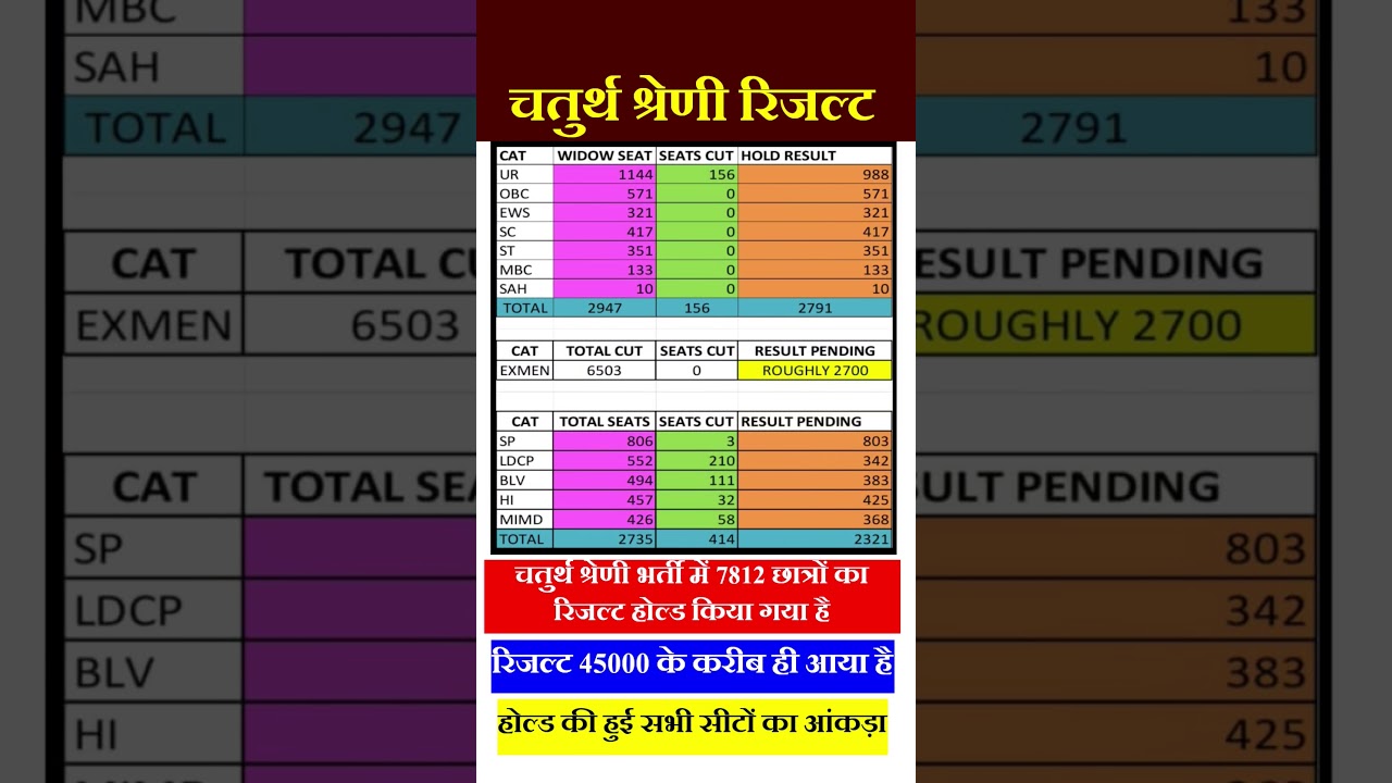 4th grade result | REET Result | VDO, patwari result | #4thgrade #reet #newvacancy #gk #reetmains