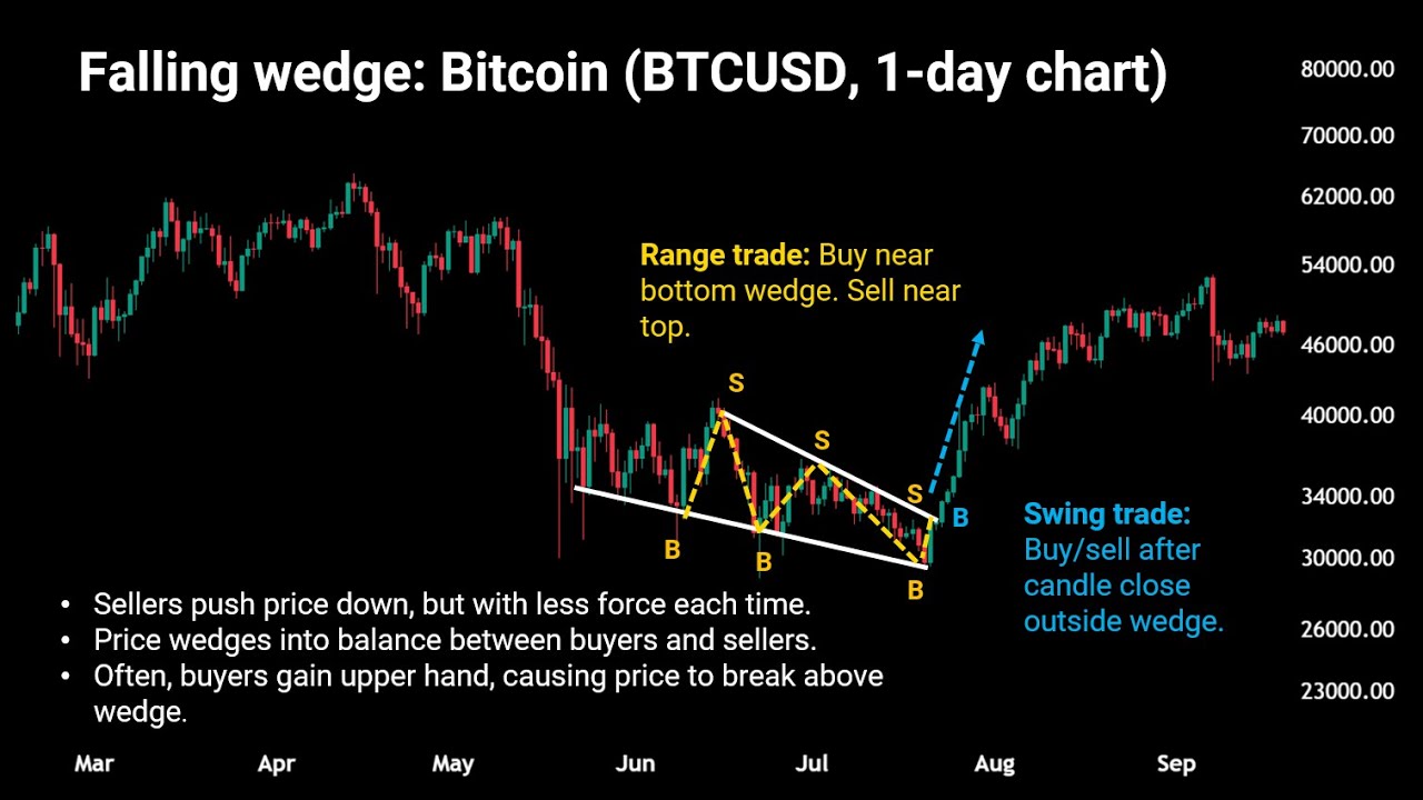 How To Trade Compression Patterns: Wedges, Triangles, Pennants & Flags | Simple Trading Strategies