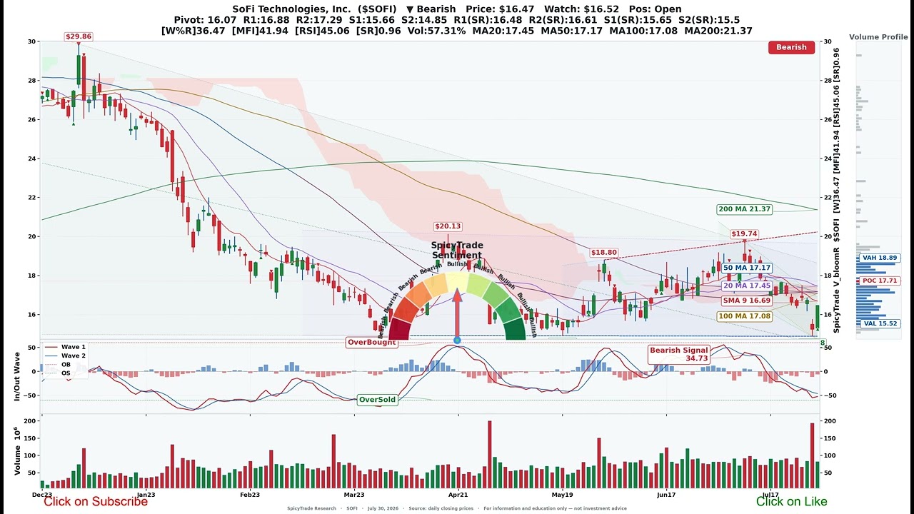 SoFi Technologies, Inc. ( $SOFI ) SpicyTrade &mdash; Ежедневный анализ акций