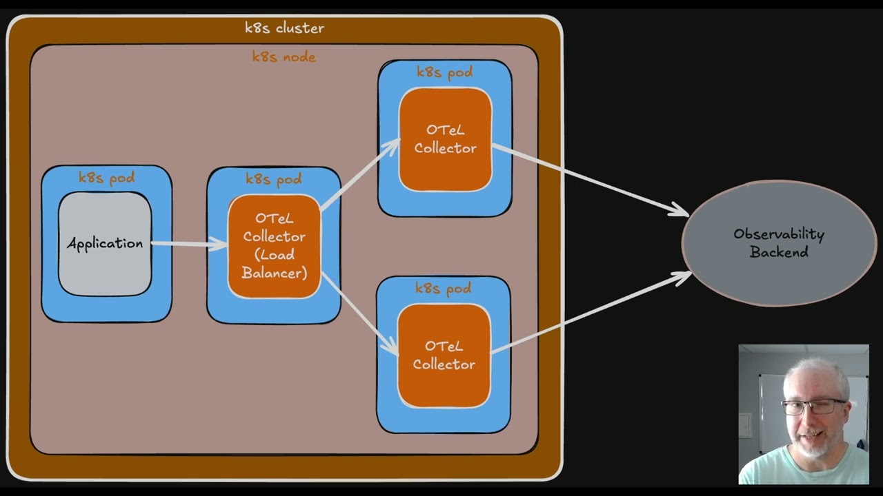 Getting started with the OpenTelemetry Collector