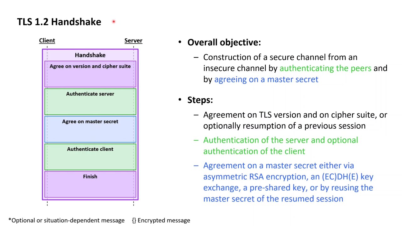 Основы TLS 11: Подробное описание рукопожатия TLS 1.2