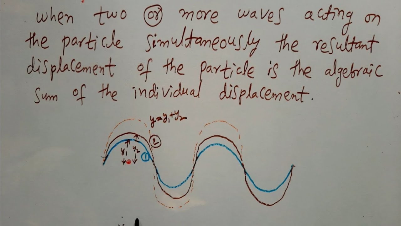 The principle of superposition of waves