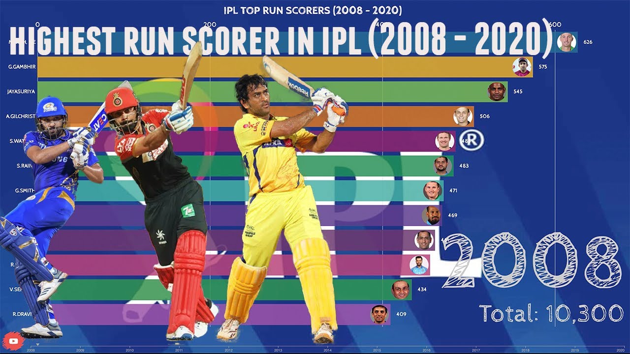 Highest run scorer in IPL (2008-2020)