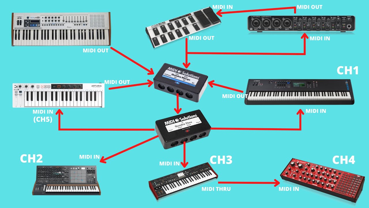 Complex MIDI Routing - How to connect everything in your studio
