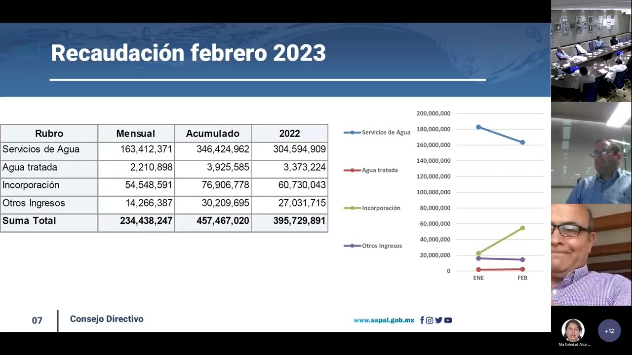DÉCIMO TERCERA SESIÓN DEL CONSEJO DIRECTIVO DEL 29/03/2023