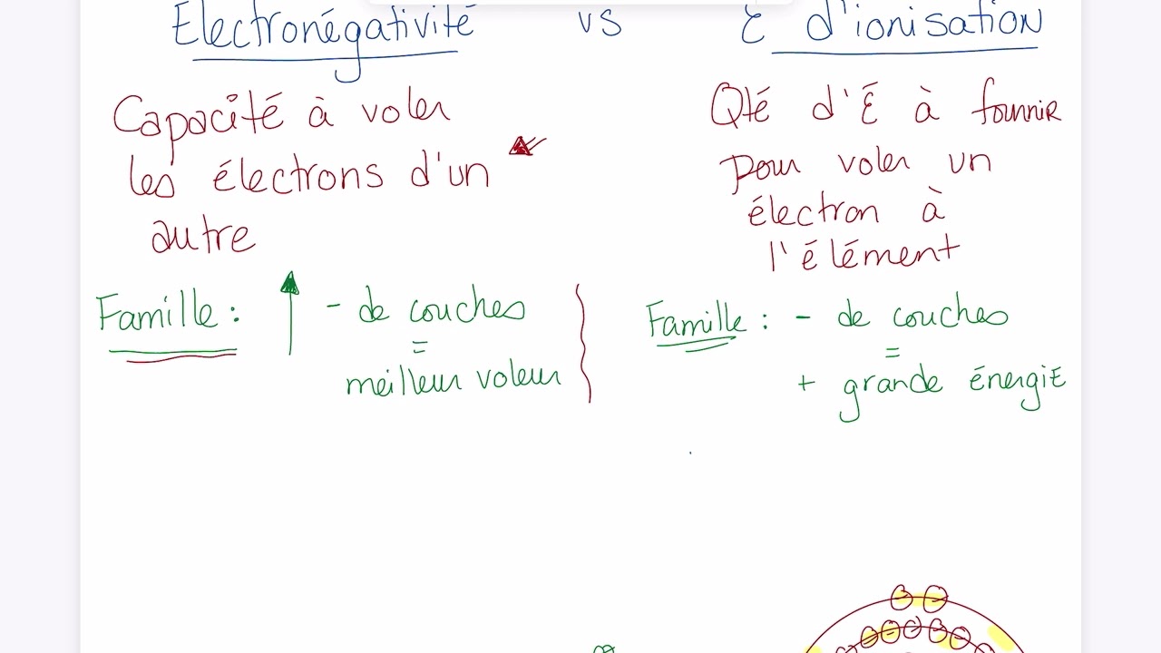 Électronégativité et énergie d'ionisation
