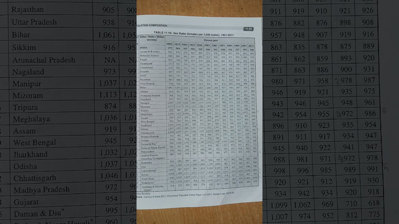 sex ratio|sex ratio in india according to 1901 to 2011 census