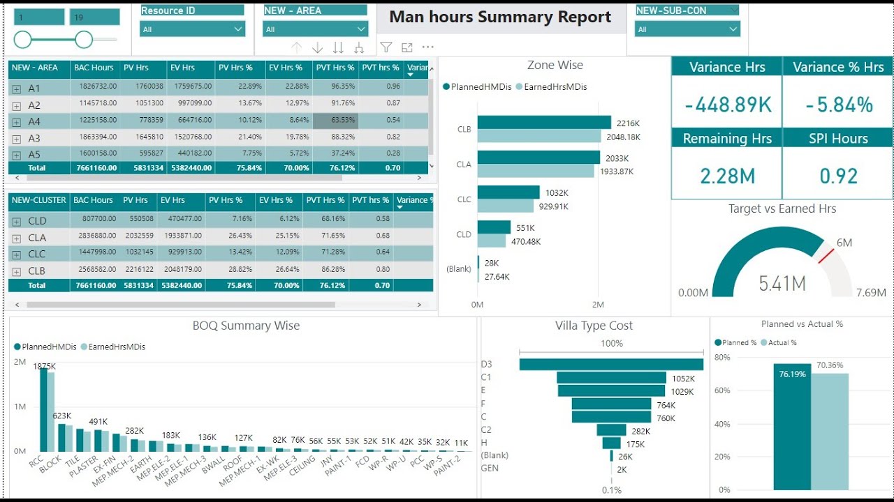 Project  Monitoring & Controlling with Power BI (Primavera P6 Integration with Power BI)