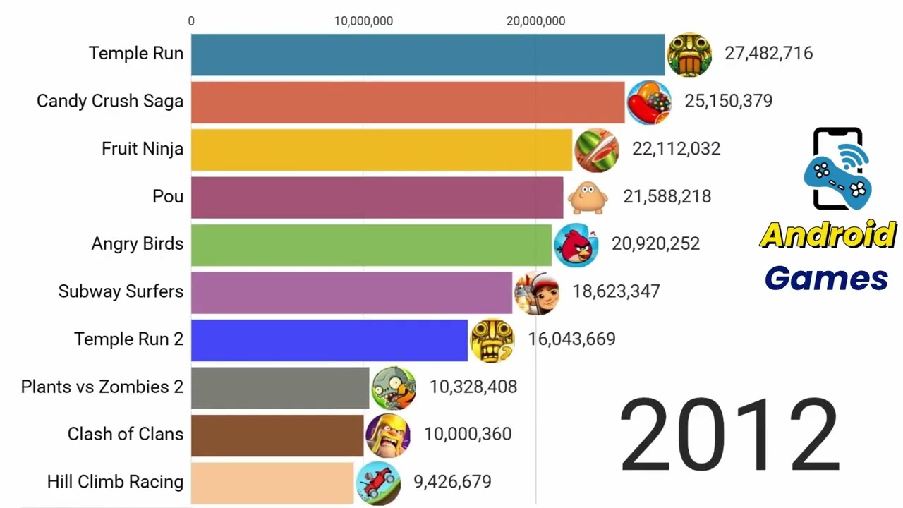 Top Android Games by Year (2012–2025) — Mobile Gaming Evolution