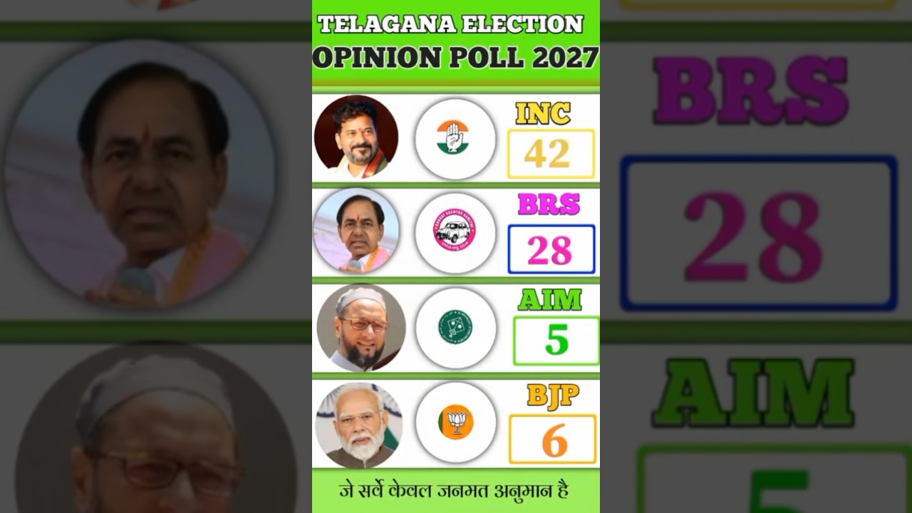 🔥🗳️Telangana Dhamaaka 2028: KCR Ki Wapsi?🚨🔥 BRS vs Congress | TDP Spoiler Banega?  #Telangana