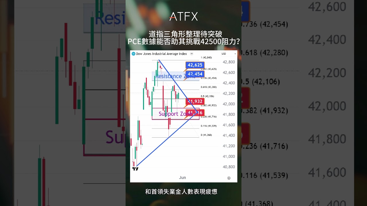 (30/5/2025) 道指三角形整理待突破，PCE數據能否助其挑戰42500阻力？ | ATFX #道指分析 #shorts