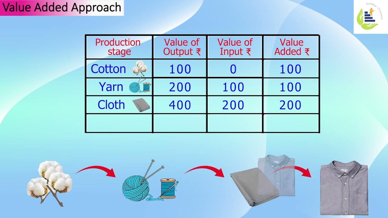 Value added approach | Output Method | Amit Laddha