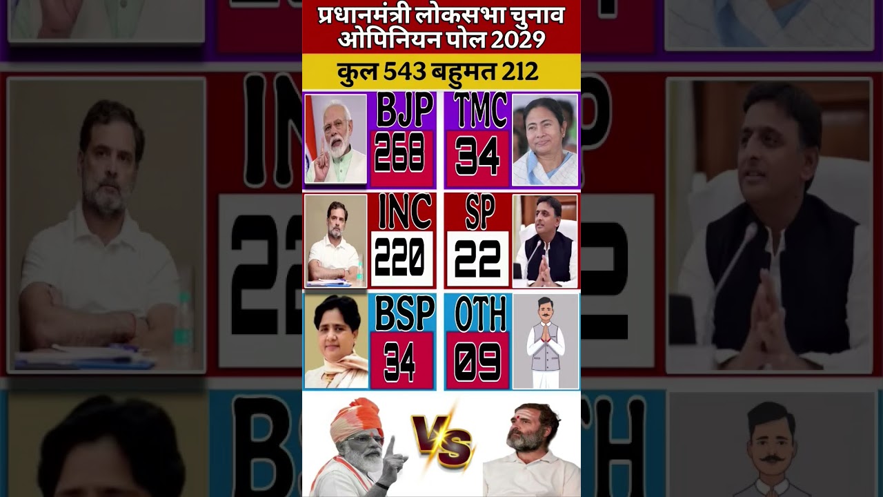 🔥📊Lok Sabha 2029 Mega Survey: PM Modi vs Rahul Gandhi - 4th Term ya Comeback? 🗳️ #bjp
