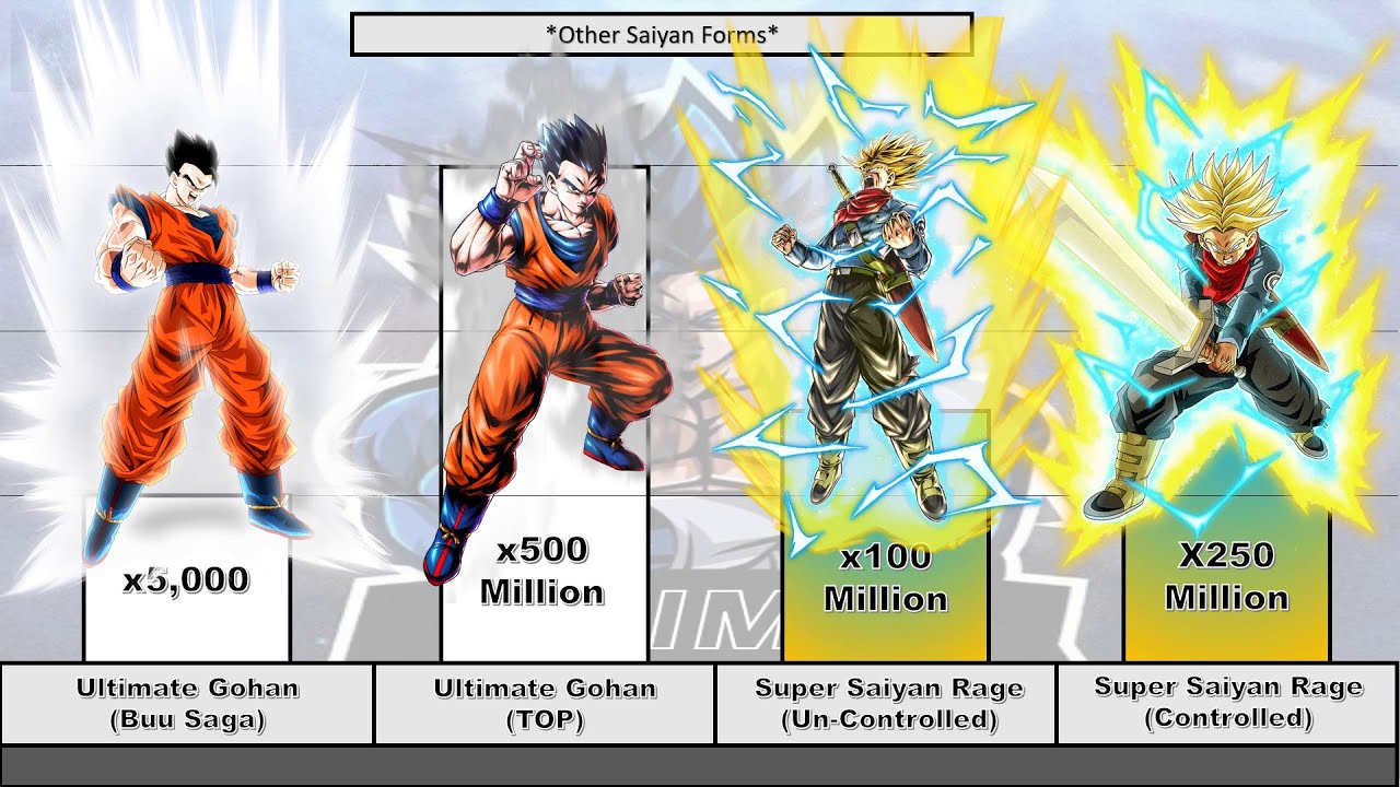 All Saiyan Transformation Multipliers (Updated 2025) - Dragon Ball Z/ Super/ GT/ Heroes (Highball)