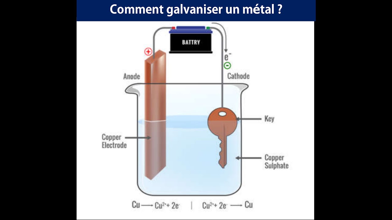 Comment galvaniser un objet ?