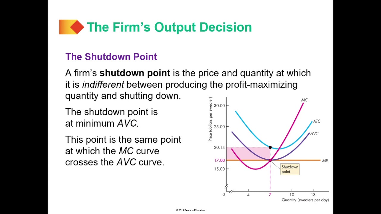 Perfectly Competitive Shut Down Point