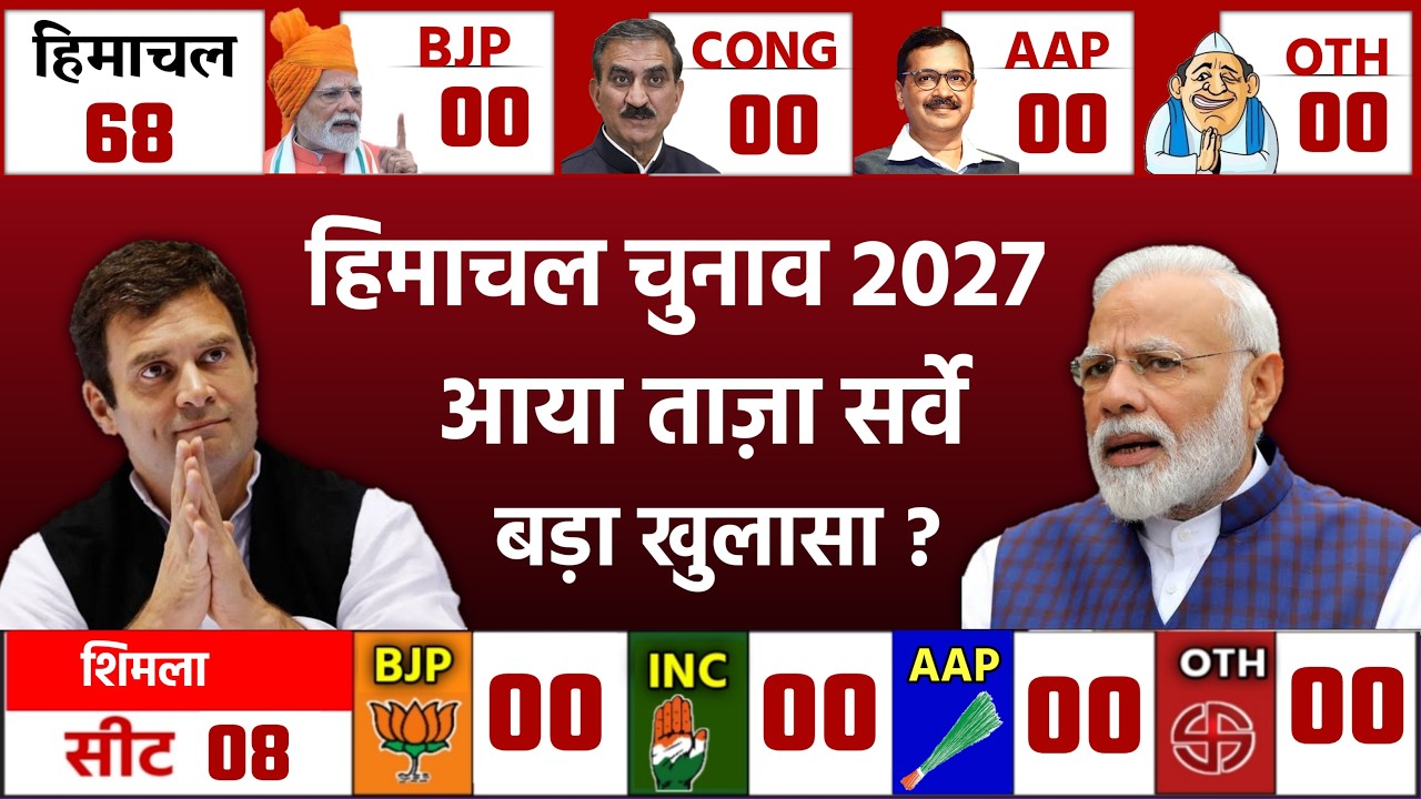 Himachal Election 2027 Opinion Poll: who will win Himachal Election BJP vs CONG || AAP #Himachal