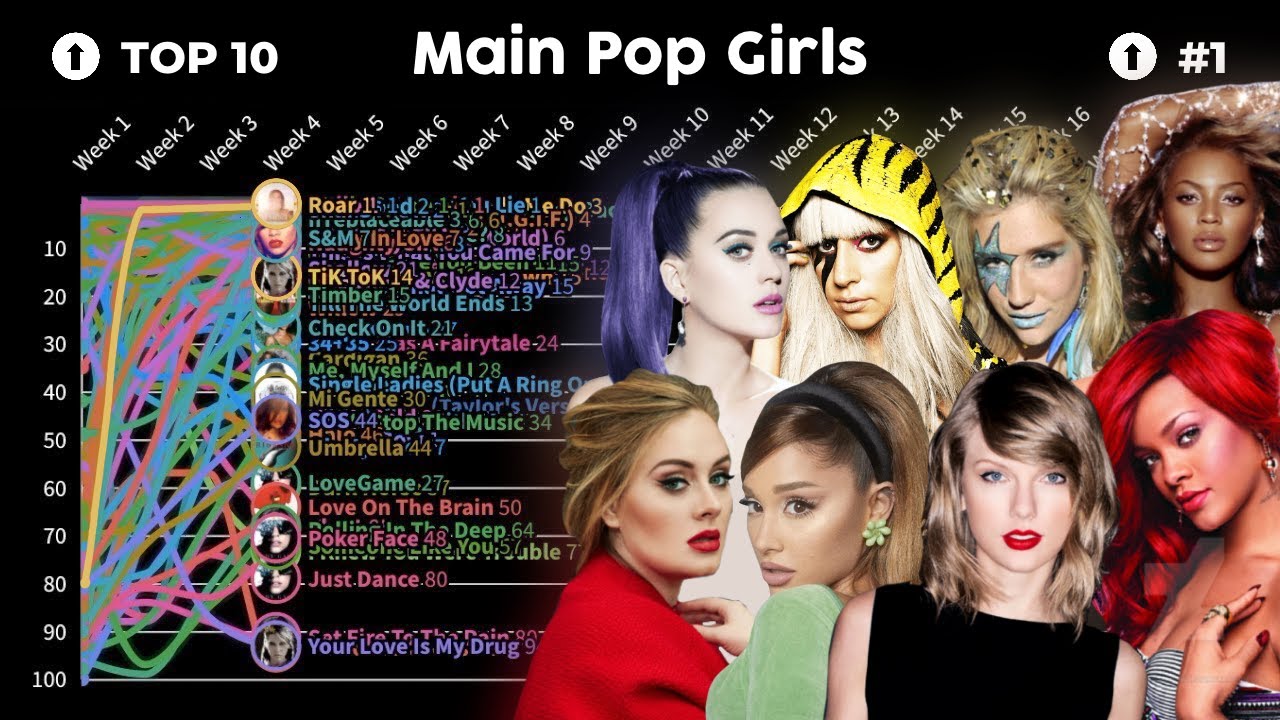 MAIN POP GIRLS: hot 100 chart history....all at the same time