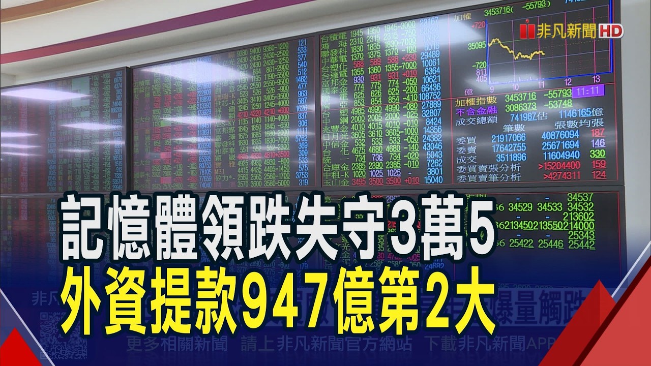 戰火持續!台股跌771點破3萬5 兆元量創次高  記憶體元宵變盤! 雙雄失守月線 旺宏摔跌停｜非凡財經新聞｜20260303