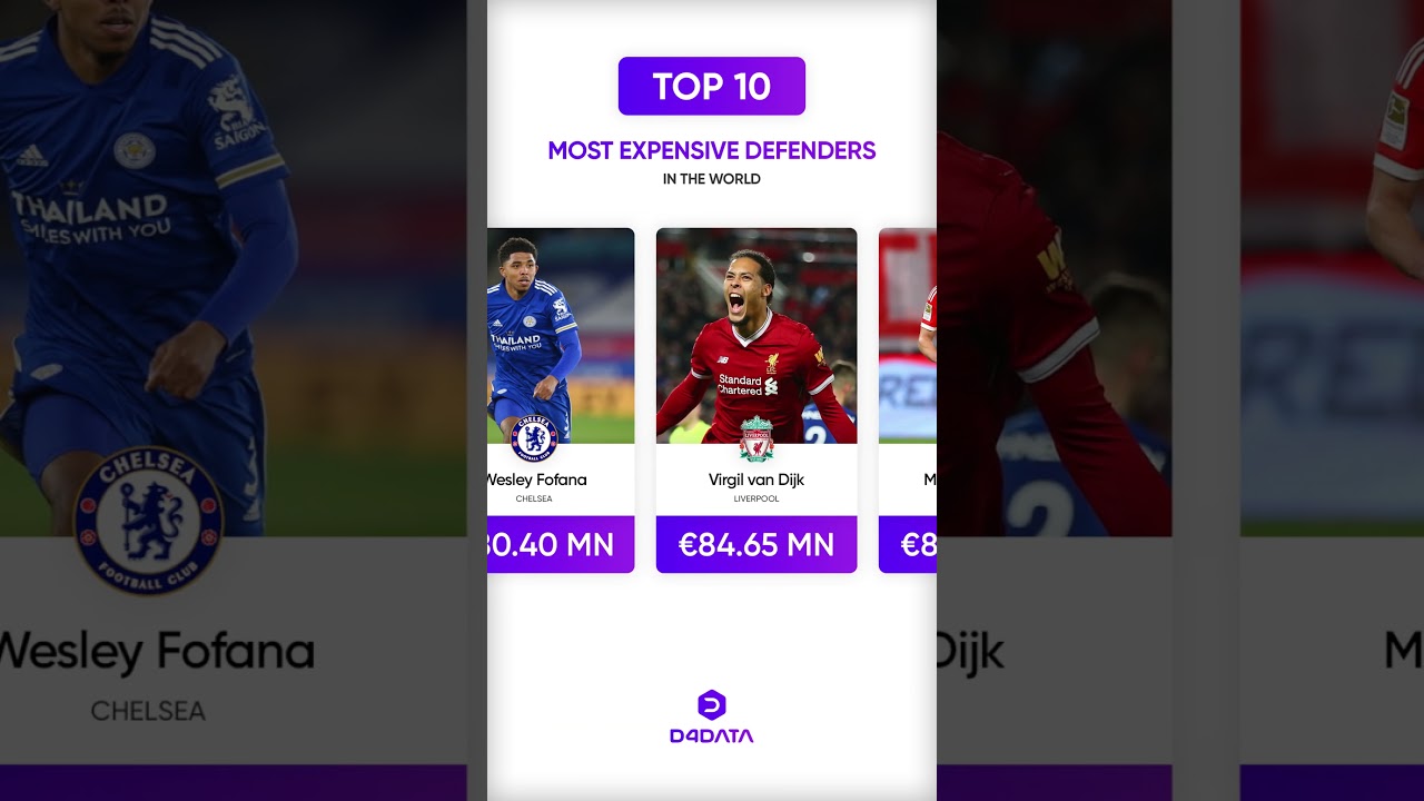 Top 10 Most Expensive Defenders in the World #football #shorts