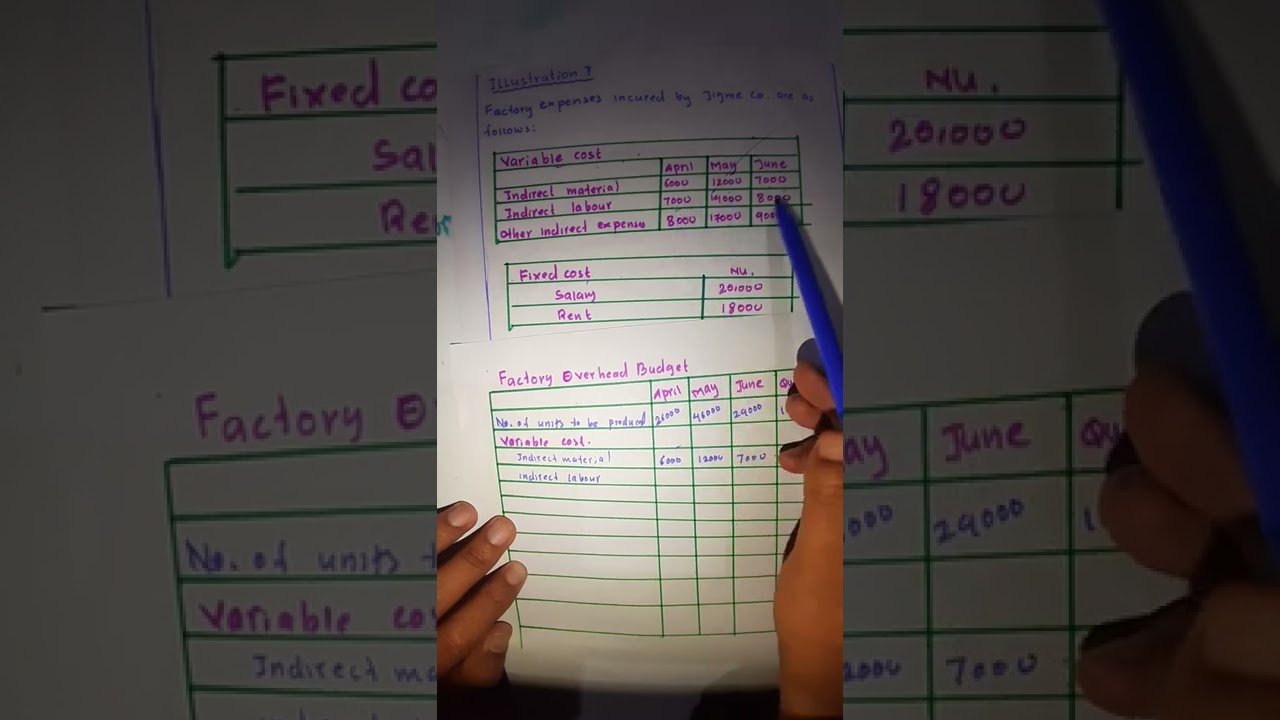 factory overhead budget