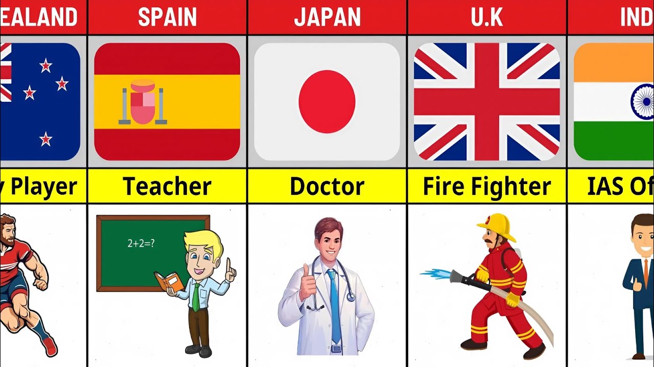 Most Respected Jobs in Different Countries | 🌍 Top Professions Globally