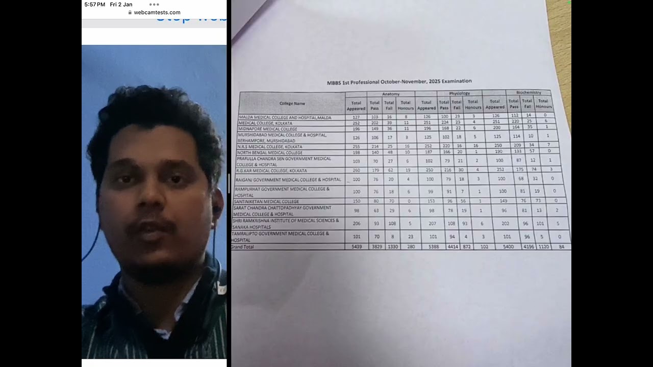 1st Prof MBBS result / Record no of Fails !! 