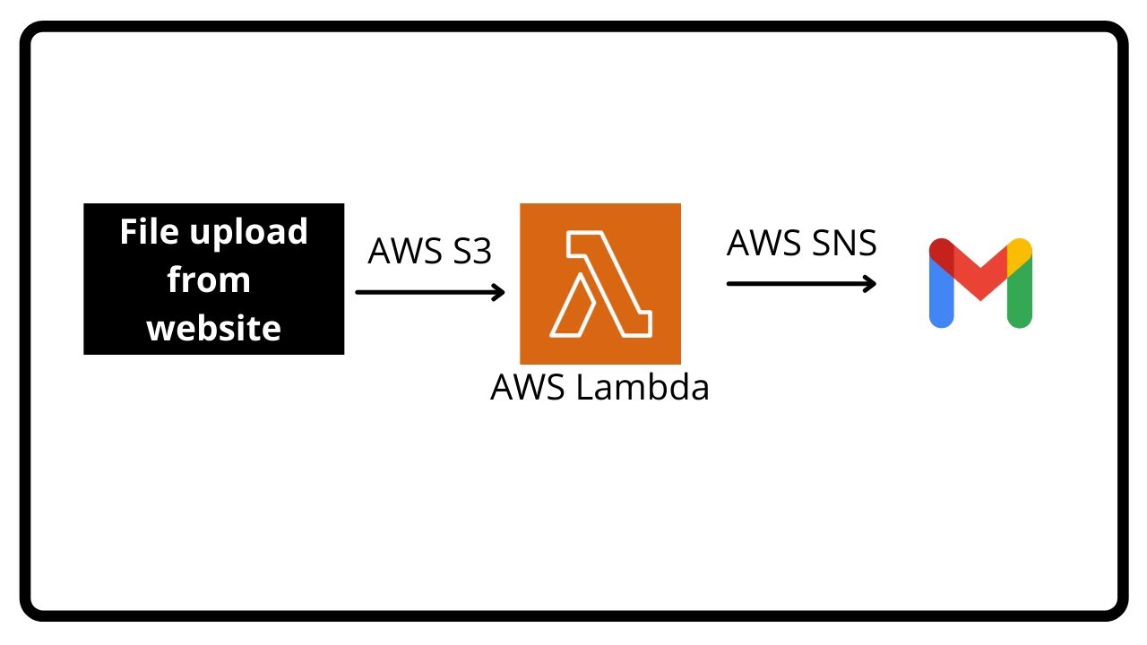 Using AWS Lambda to send email with SNS and Flask WebApp