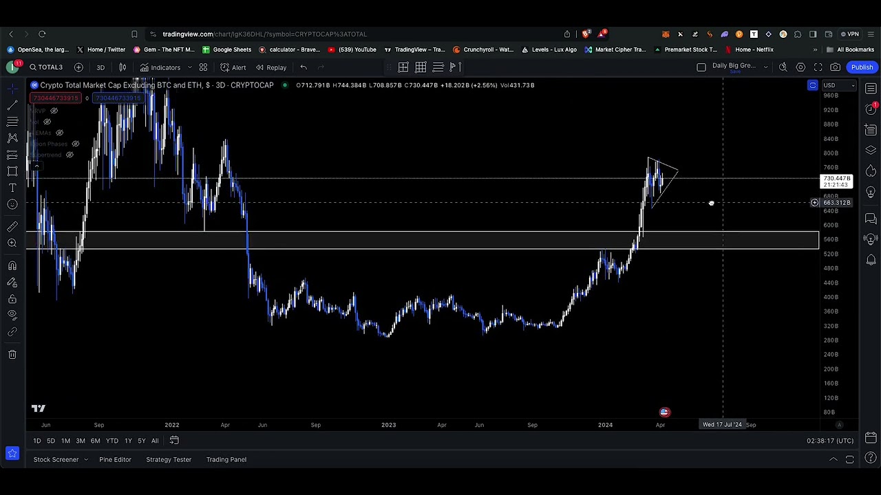 TOTAL and TOTAL3 Crypto Market Cap Technical Analysis