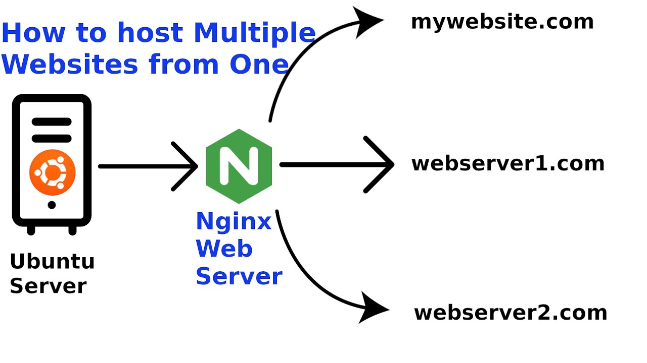 Host Multiple Websites on One Nginx Server | Ultimate Nginx Virtual Hosts Guide