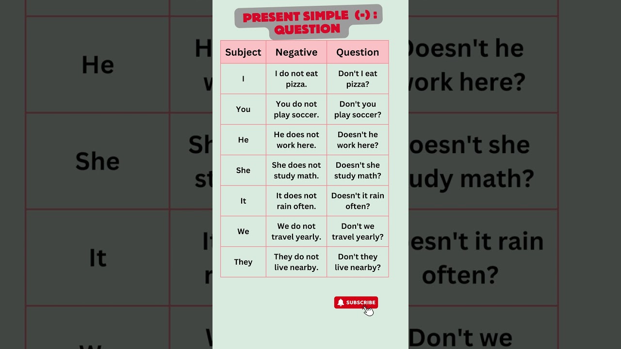 Present Simple Negative Sentences & Negative Questions | Learn English, speak fluently